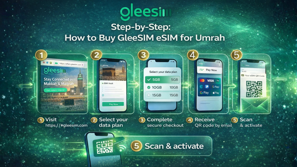 Best eSIM for Umrah in Ramadan: Complete Internet Guide for Muslim Travellers 3 Step by Step How to Buy GleeSIM eSIM for Umrah